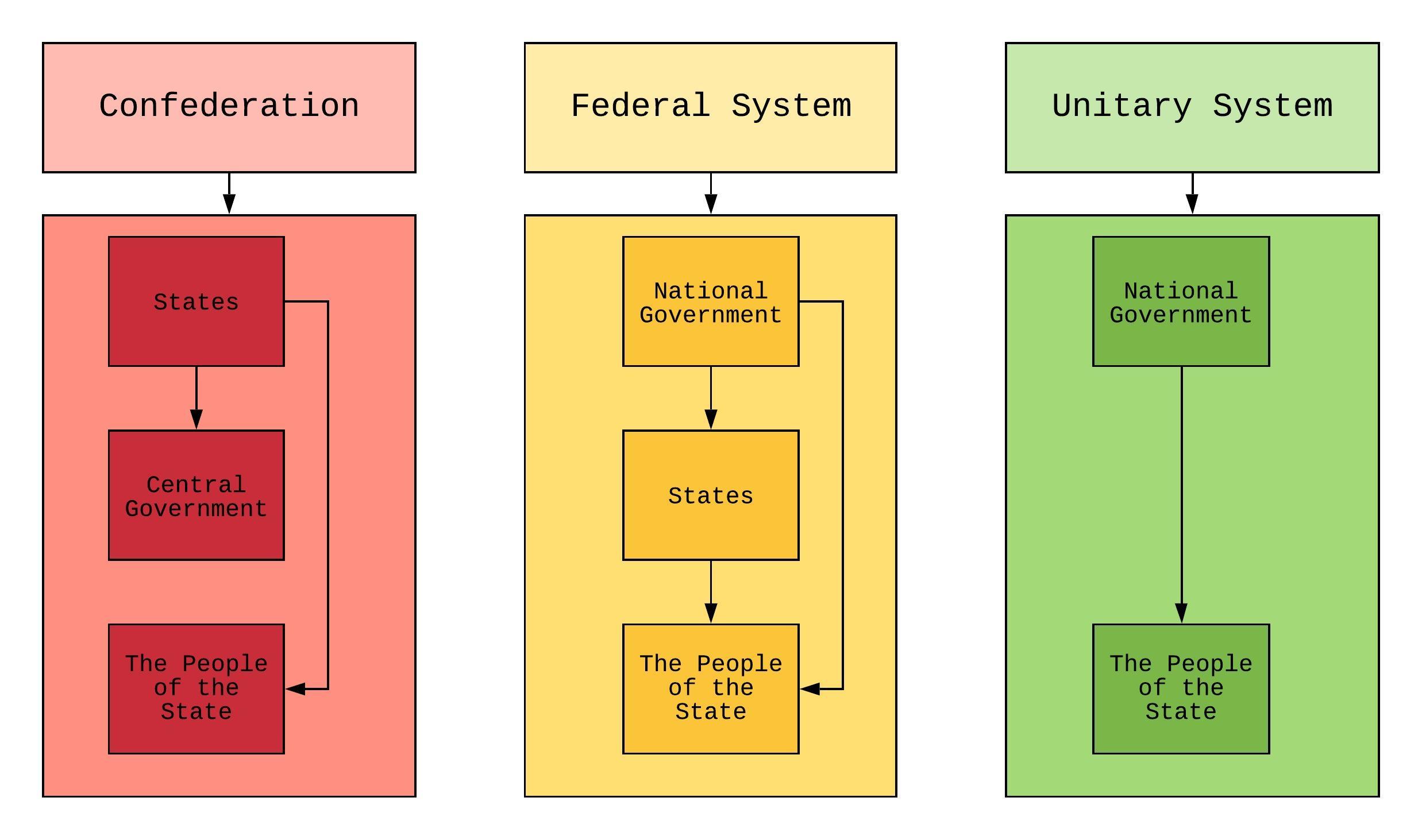 federal government and unitary government