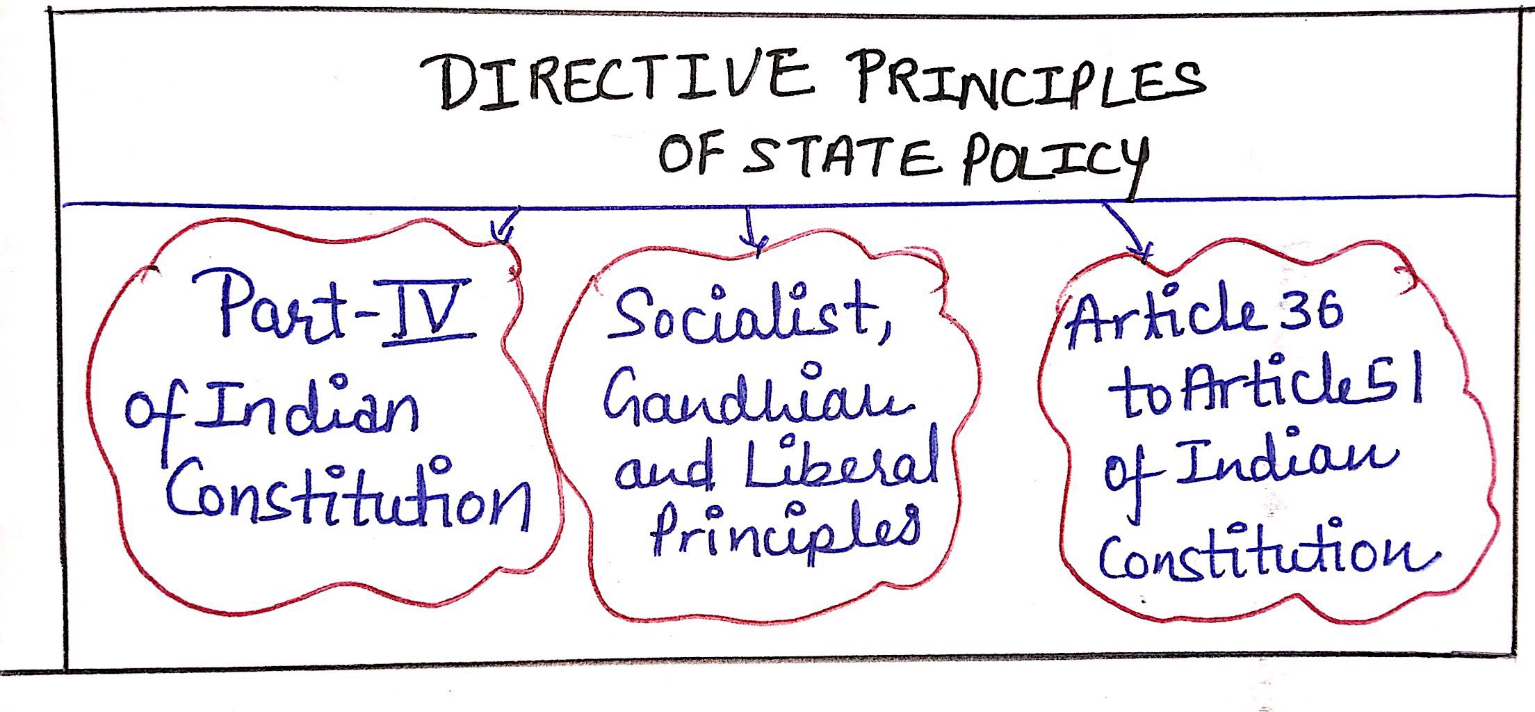 Directive Principles of State Policy Part 1 Apna Gyaan