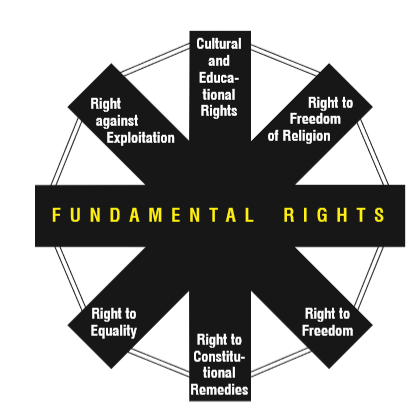 Right Equality: Fundamental Rights - Apna